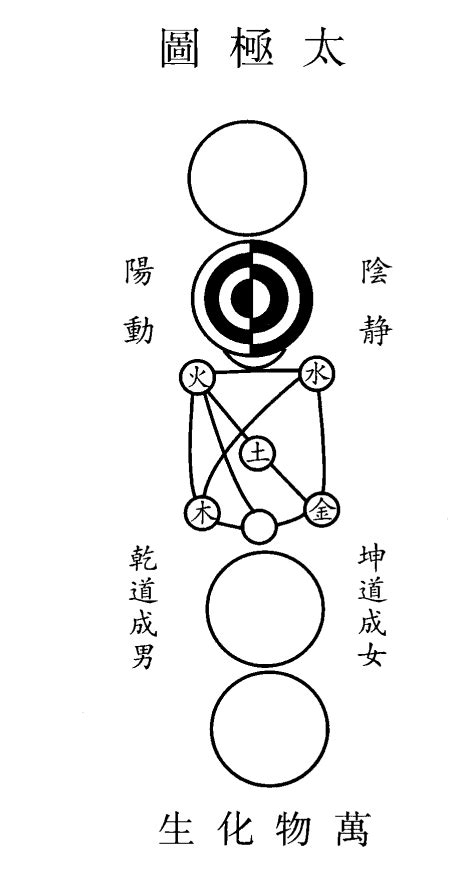 太極意義|太極圖說:基本介紹,來源介紹,太極解說,原文解析,原文。